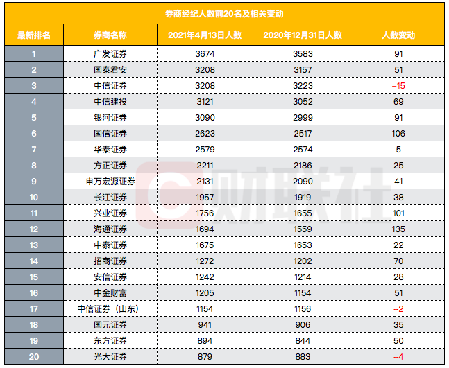 金沙威尼斯券商投顾业务座次前十初定招商中金中信居前三(图3)