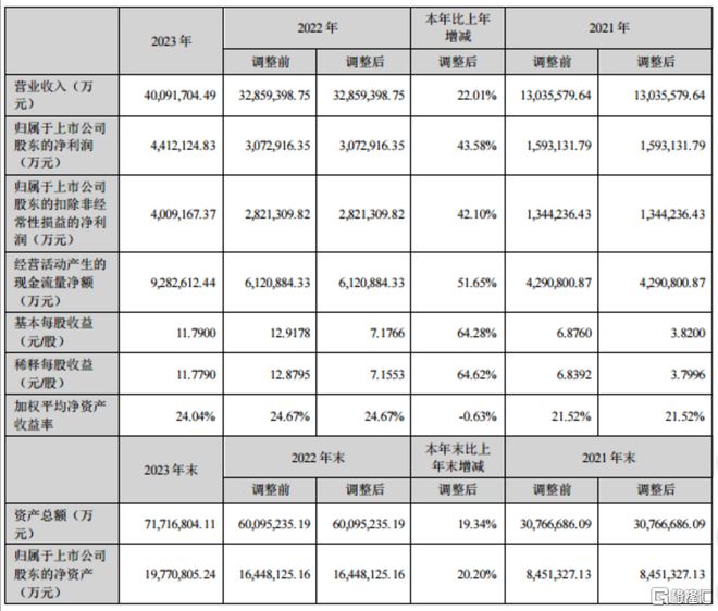 金沙威尼斯欢乐娱人城“宁王”业绩依然能打！净利同比增长43%拟10派5028元