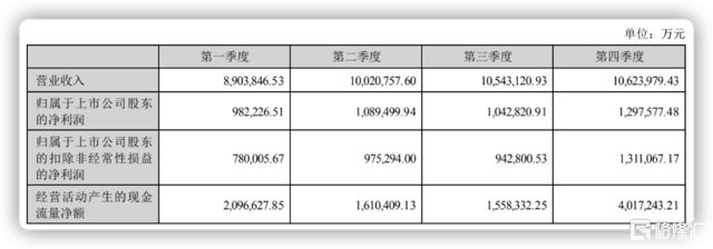 金沙威尼斯欢乐娱人城“宁王”业绩依然能打！净利同比增长43%拟10派5028元(图5)