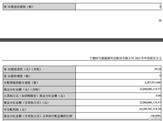 金沙威尼斯欢乐娱人城“宁王”业绩依然能打！净利同比增长43%拟10派5028元(图6)