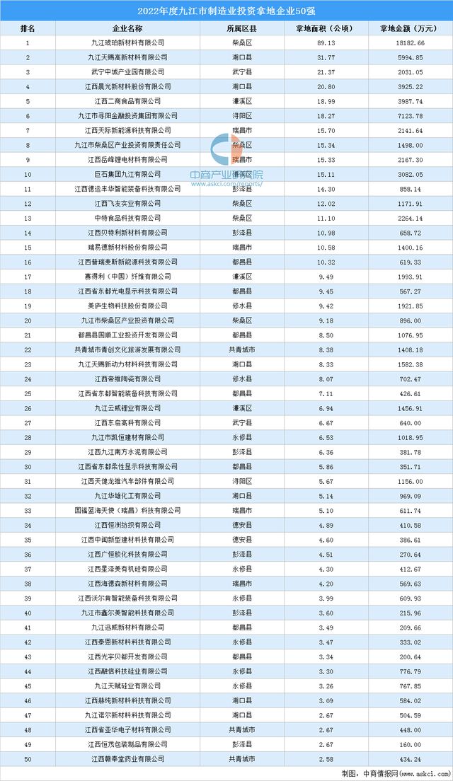 金沙威尼斯欢乐娱人城投资企业盘点 2022年度九江市制造业投资企业50强名单汇总