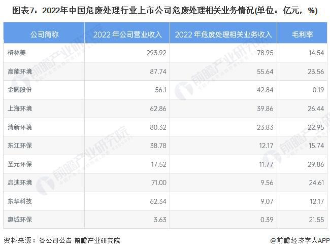 金沙威尼斯【最全】2023年危废处理行业上市公司全方位对比(附业务布局汇总、业绩(图2)