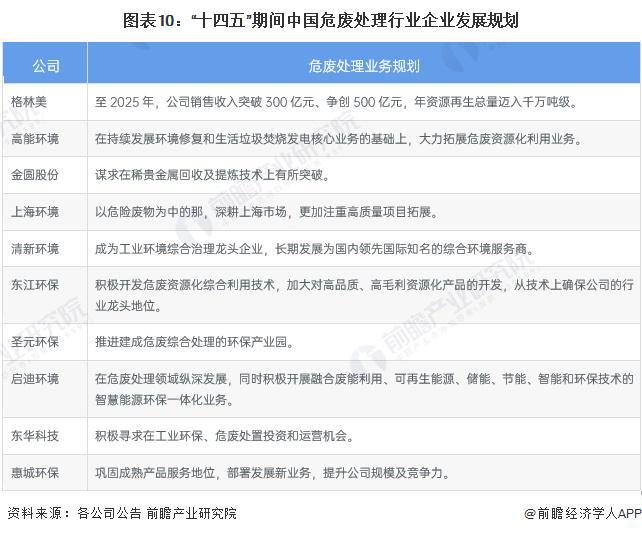 金沙威尼斯【最全】2023年危废处理行业上市公司全方位对比(附业务布局汇总、业绩(图5)
