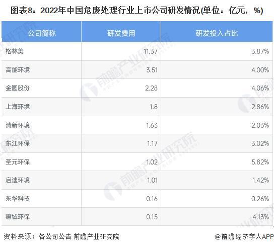 金沙威尼斯【最全】2023年危废处理行业上市公司全方位对比(附业务布局汇总、业绩(图3)