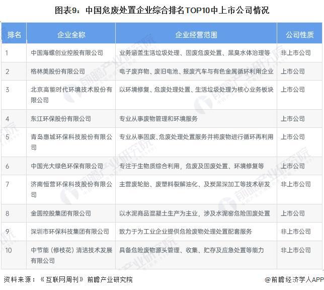 金沙威尼斯【最全】2023年危废处理行业上市公司全方位对比(附业务布局汇总、业绩(图4)