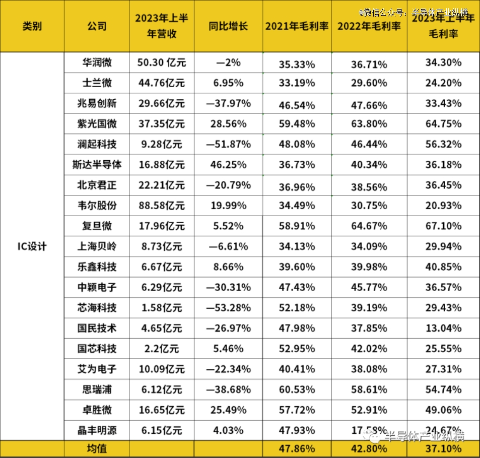 金沙威尼斯欢乐娱人城上半年中国毛利率最高的半导体厂商和赛道