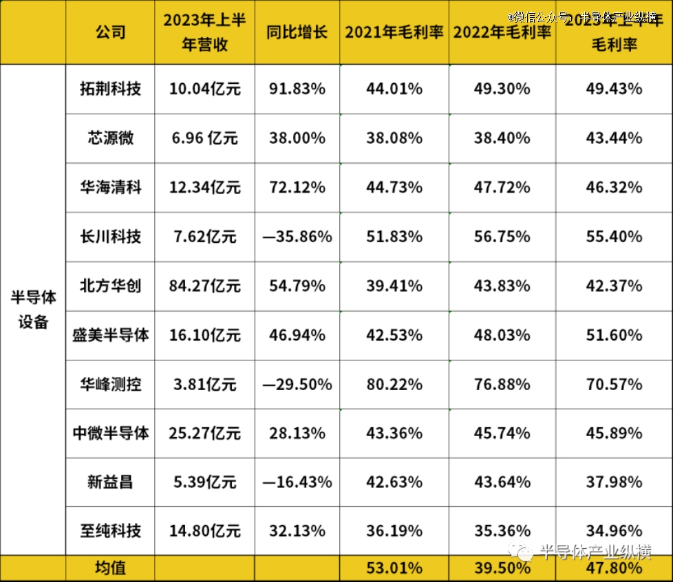金沙威尼斯欢乐娱人城上半年中国毛利率最高的半导体厂商和赛道(图2)