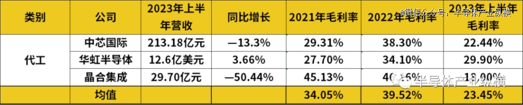 金沙威尼斯欢乐娱人城上半年中国毛利率最高的半导体厂商和赛道(图3)