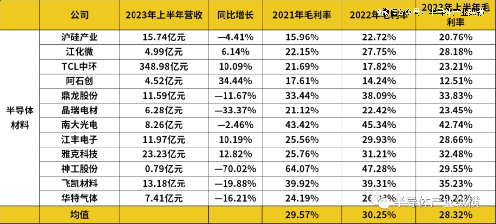 金沙威尼斯欢乐娱人城上半年中国毛利率最高的半导体厂商和赛道(图4)
