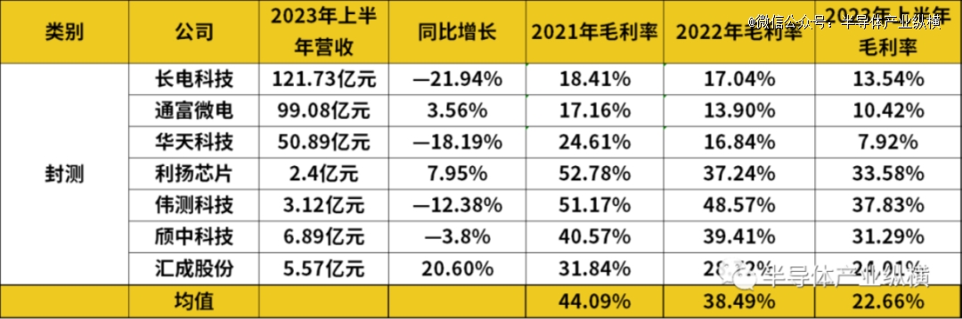 金沙威尼斯欢乐娱人城上半年中国毛利率最高的半导体厂商和赛道(图5)