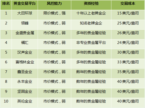 金沙威尼斯欢乐娱人城香港10大贵金属平台排行2024的三大标准