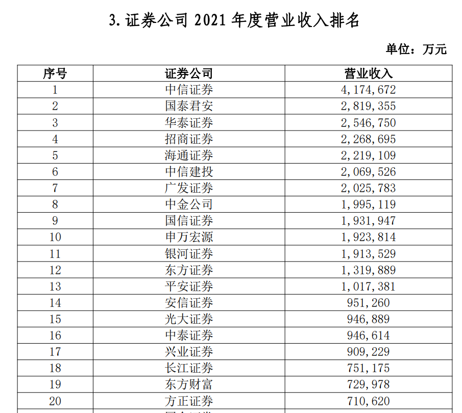 金沙威尼斯欢乐娱人城券商最看重的年度排名来了38项指标大PK！一哥果然还是TA