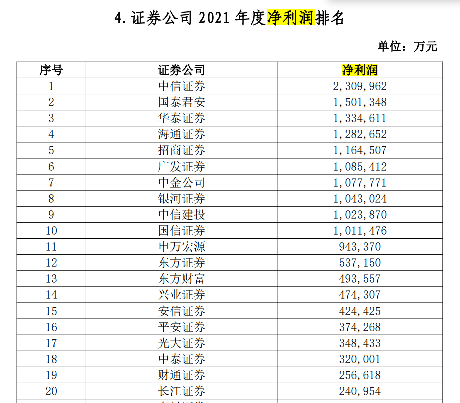 金沙威尼斯欢乐娱人城券商最看重的年度排名来了38项指标大PK！一哥果然还是TA(图2)