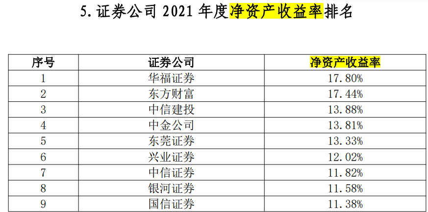 金沙威尼斯欢乐娱人城券商最看重的年度排名来了38项指标大PK！一哥果然还是TA(图3)