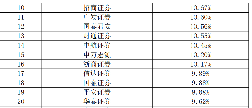 金沙威尼斯欢乐娱人城券商最看重的年度排名来了38项指标大PK！一哥果然还是TA(图4)