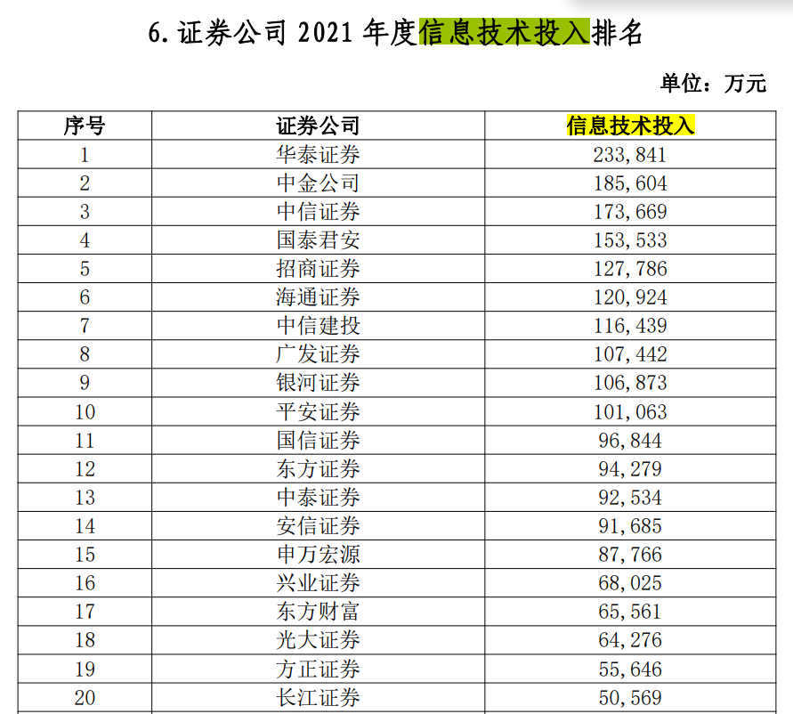 金沙威尼斯欢乐娱人城券商最看重的年度排名来了38项指标大PK！一哥果然还是TA(图5)