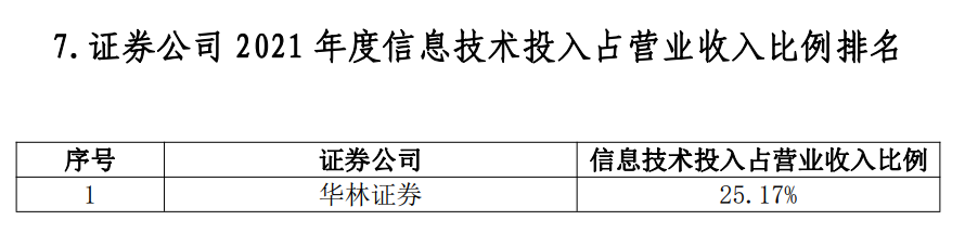 金沙威尼斯欢乐娱人城券商最看重的年度排名来了38项指标大PK！一哥果然还是TA(图6)