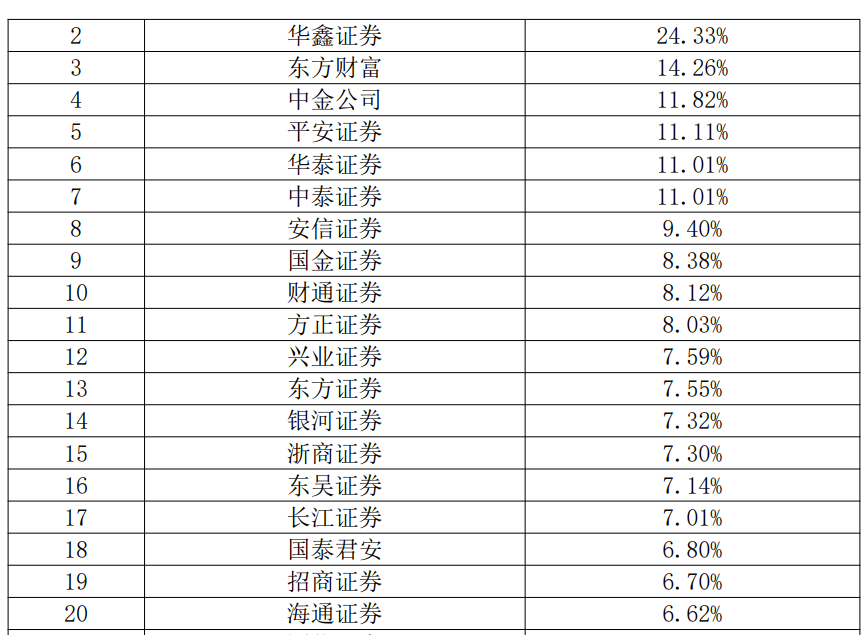 金沙威尼斯欢乐娱人城券商最看重的年度排名来了38项指标大PK！一哥果然还是TA(图7)
