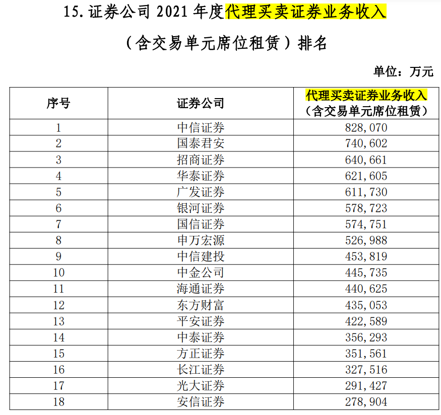 金沙威尼斯欢乐娱人城券商最看重的年度排名来了38项指标大PK！一哥果然还是TA(图8)