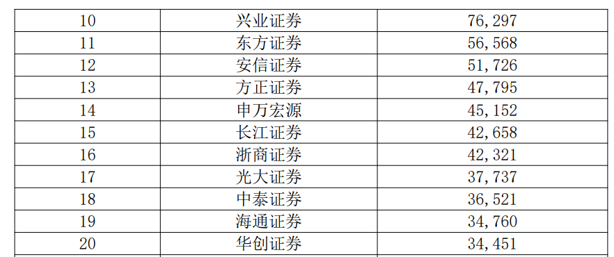 金沙威尼斯欢乐娱人城券商最看重的年度排名来了38项指标大PK！一哥果然还是TA(图10)