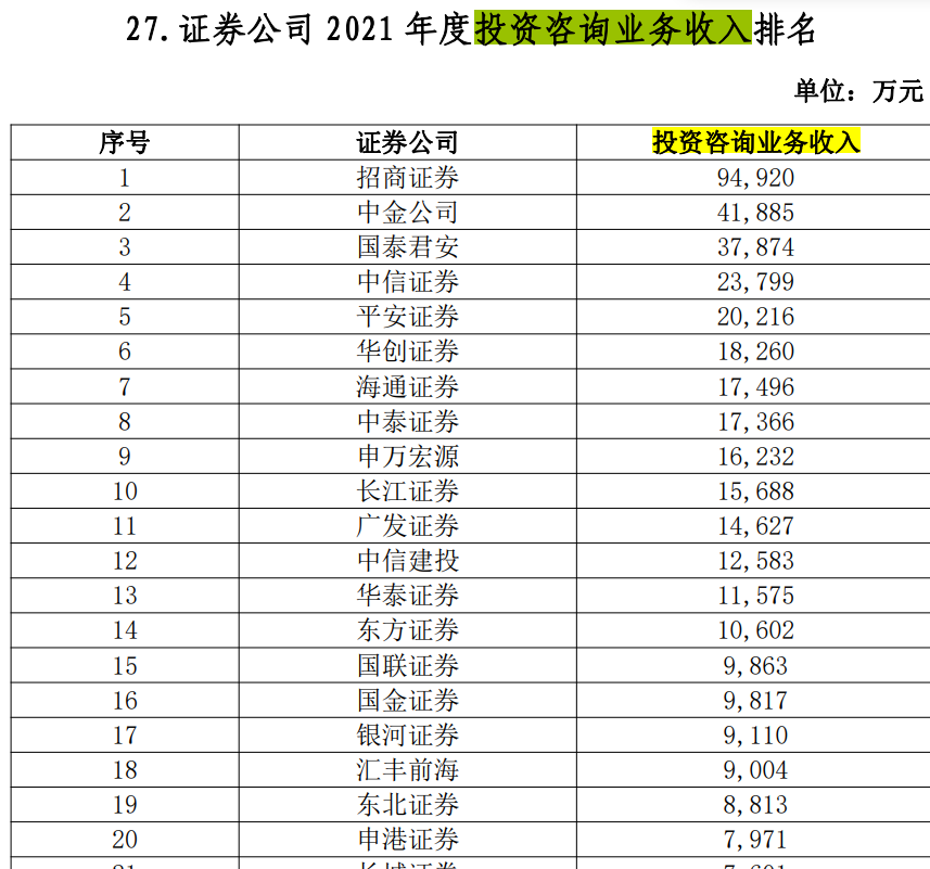 金沙威尼斯欢乐娱人城券商最看重的年度排名来了38项指标大PK！一哥果然还是TA(图11)