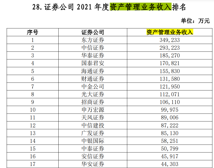 金沙威尼斯欢乐娱人城券商最看重的年度排名来了38项指标大PK！一哥果然还是TA(图12)