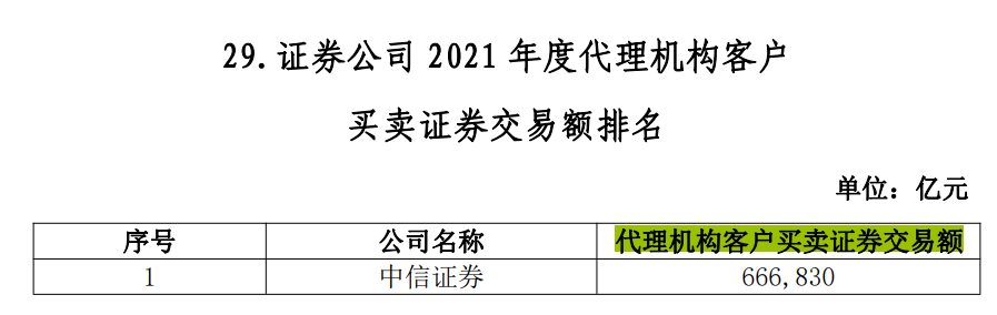 金沙威尼斯欢乐娱人城券商最看重的年度排名来了38项指标大PK！一哥果然还是TA(图13)