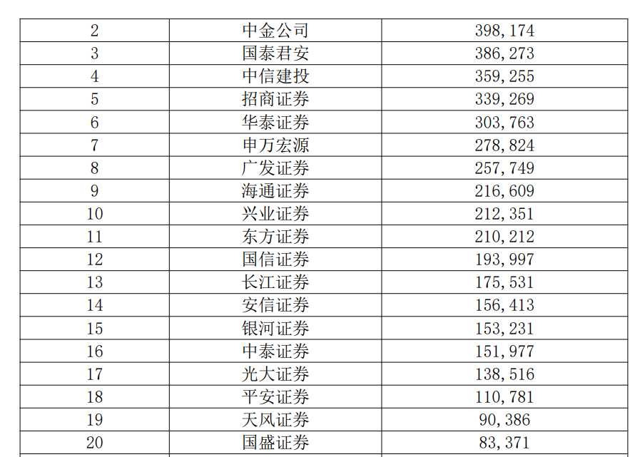 金沙威尼斯欢乐娱人城券商最看重的年度排名来了38项指标大PK！一哥果然还是TA(图14)