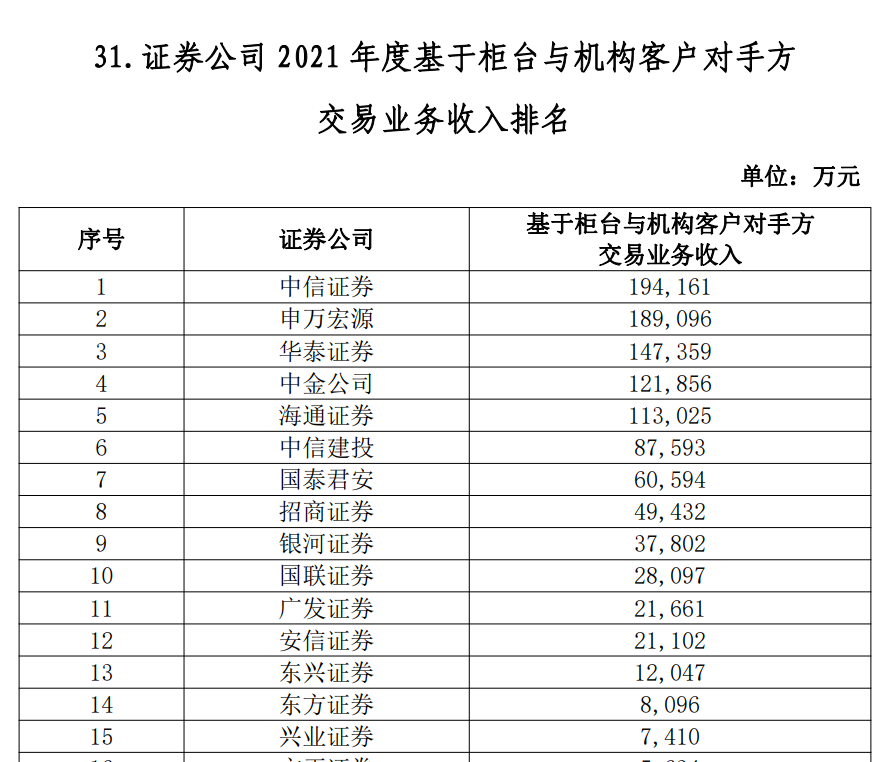 金沙威尼斯欢乐娱人城券商最看重的年度排名来了38项指标大PK！一哥果然还是TA(图15)