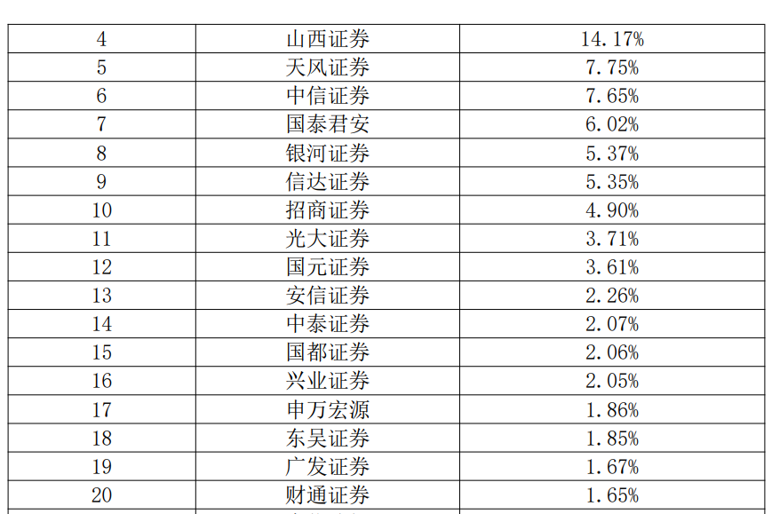金沙威尼斯欢乐娱人城券商最看重的年度排名来了38项指标大PK！一哥果然还是TA(图18)
