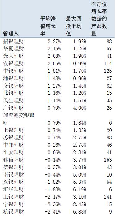 金沙威尼斯理财机构测评（上）：债强股弱行情下这些机构表现亮眼！(图3)