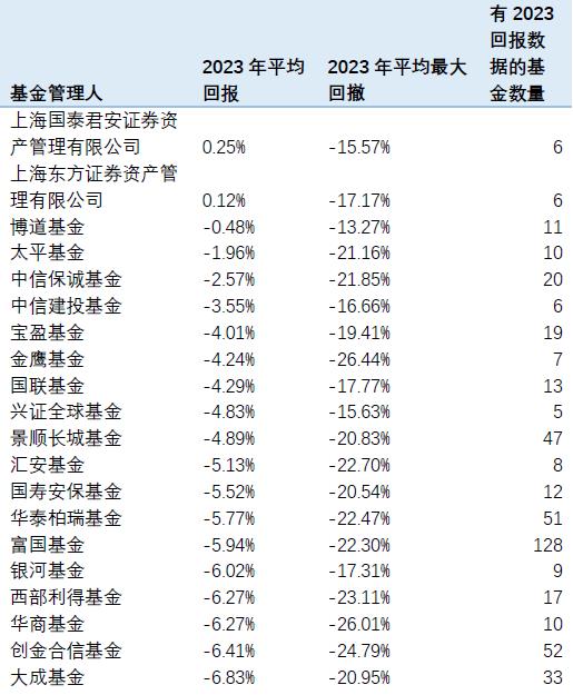 金沙威尼斯理财机构测评（上）：债强股弱行情下这些机构表现亮眼！(图6)