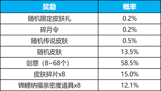 金沙威尼斯王者荣耀 抽李白无双新皮肤活动逐步开启中
