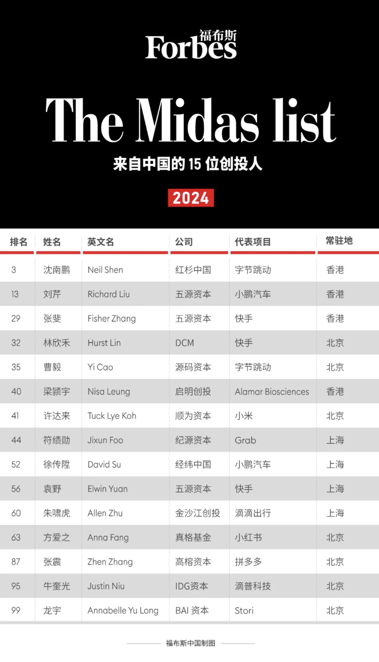 金沙威尼斯【排名】福布斯发布：2024全球最佳创投人