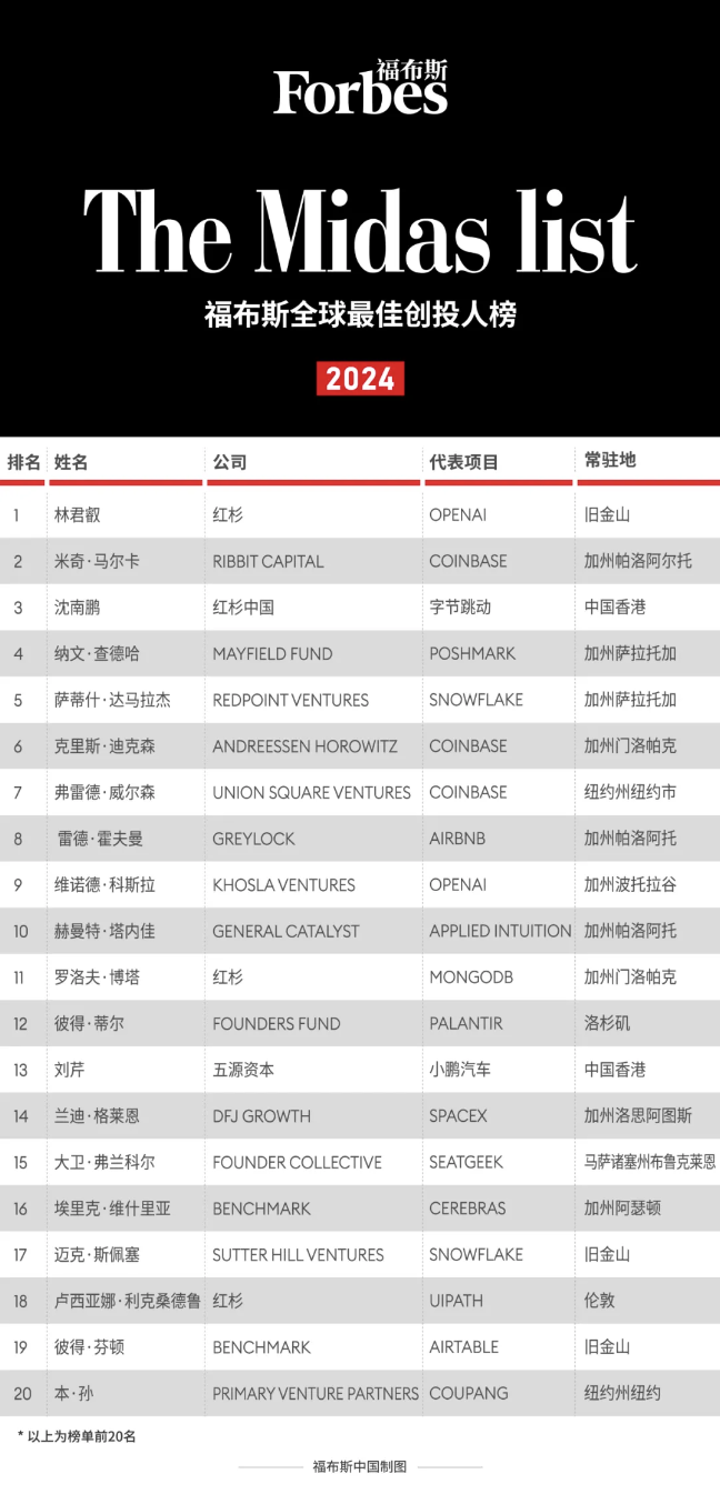 金沙威尼斯【排名】福布斯发布：2024全球最佳创投人(图2)