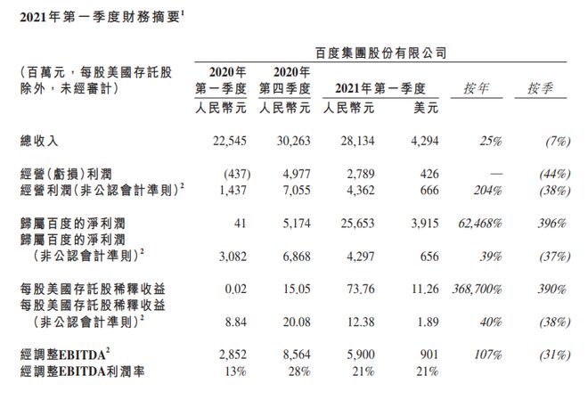 金沙威尼斯一季度百度长期投资的公允价值收益为237亿