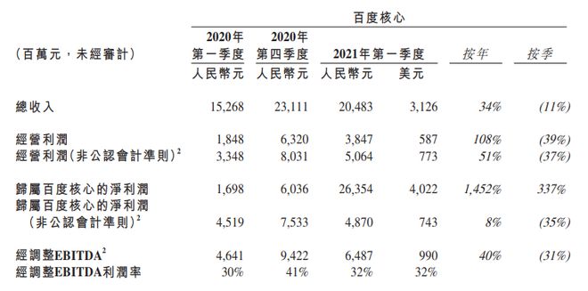 金沙威尼斯一季度百度长期投资的公允价值收益为237亿(图2)