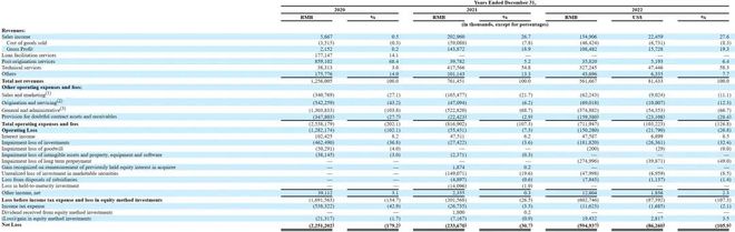 金沙威尼斯欢乐娱人城玖富业绩和股权曝光：2022年净亏损59亿元同比扩大155%