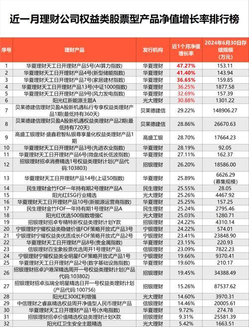 金沙威尼斯近1月权益类理财最高赚47% 理财公司加速布局权益市场