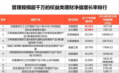 金沙威尼斯近1月权益类理财最高赚47% 理财公司加速布局权益市场(图2)