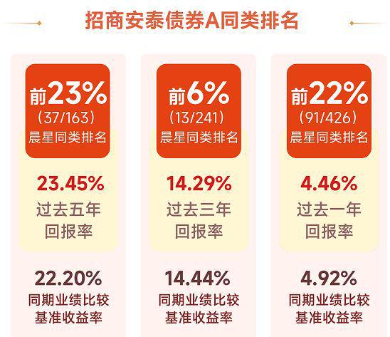 金沙威尼斯欢乐娱人城仅11只！20年长跑债基净值创新高！招商安泰债券A领先！(图5)