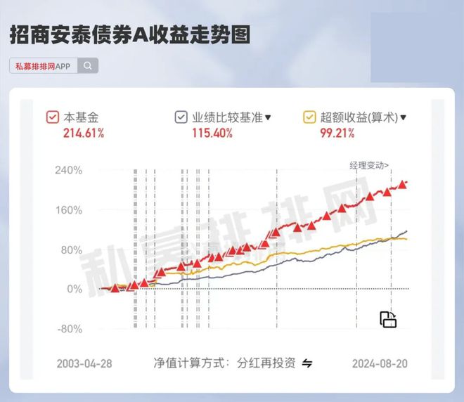 金沙威尼斯欢乐娱人城仅11只！20年长跑债基净值创新高！招商安泰债券A领先！(图4)