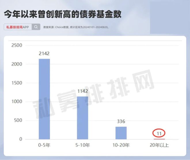 金沙威尼斯欢乐娱人城仅11只！20年长跑债基净值创新高！招商安泰债券A领先！(图3)