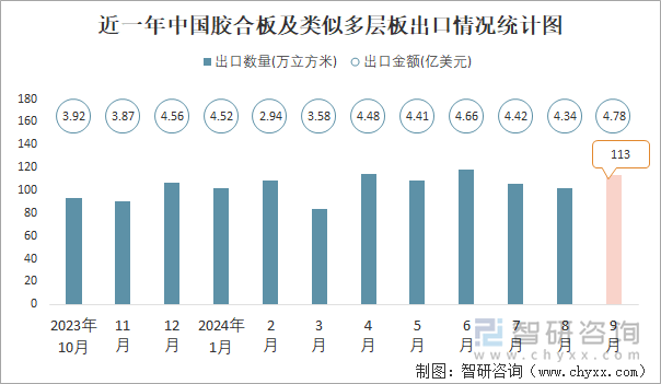 金沙威尼斯欢乐娱人城2024年1-9月中国胶合板及类似多层板出口数量和出口金额分