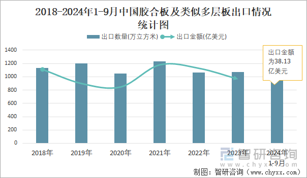 金沙威尼斯欢乐娱人城2024年1-9月中国胶合板及类似多层板出口数量和出口金额分(图2)