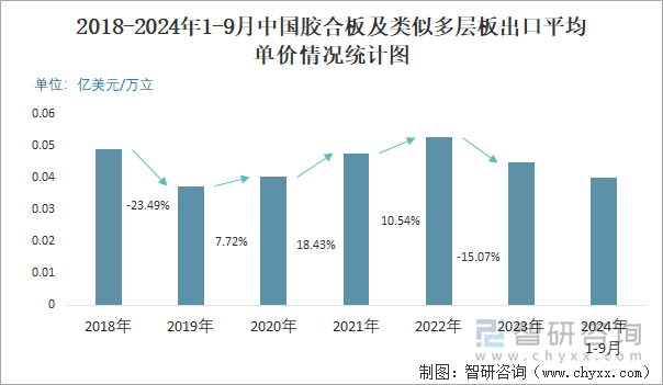 金沙威尼斯欢乐娱人城2024年1-9月中国胶合板及类似多层板出口数量和出口金额分(图3)