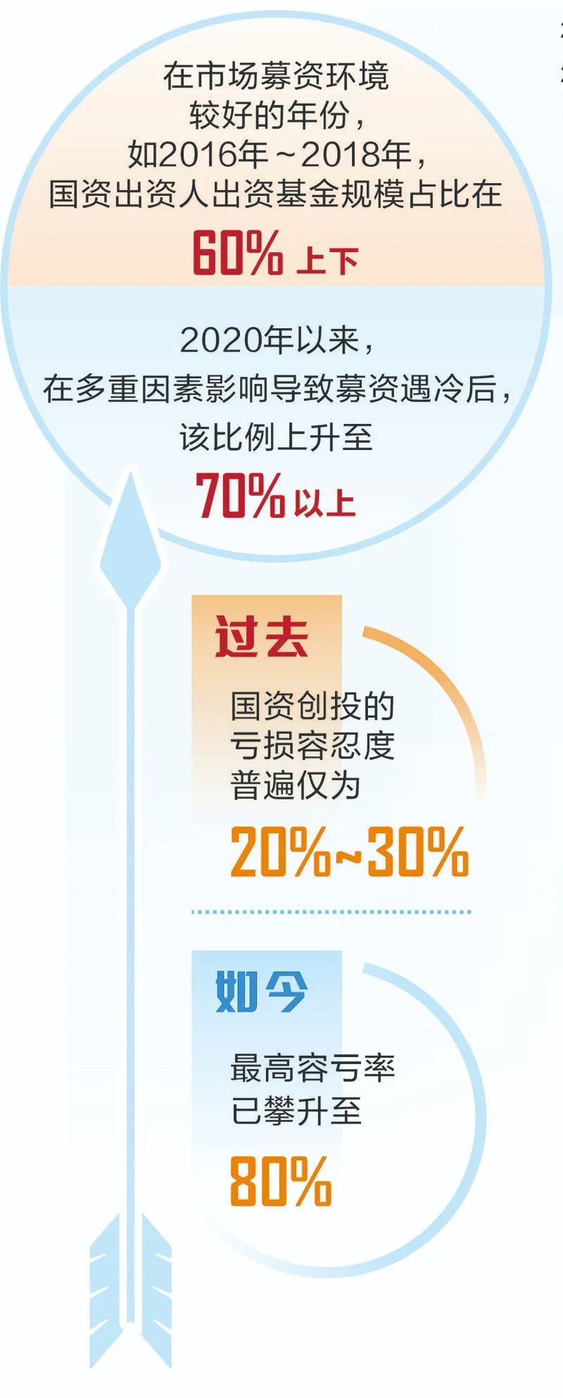 金沙威尼斯深度丨探索国资创投容错机制多地“交卷”让国资创投敢“大胆”、能“耐心”(图4)