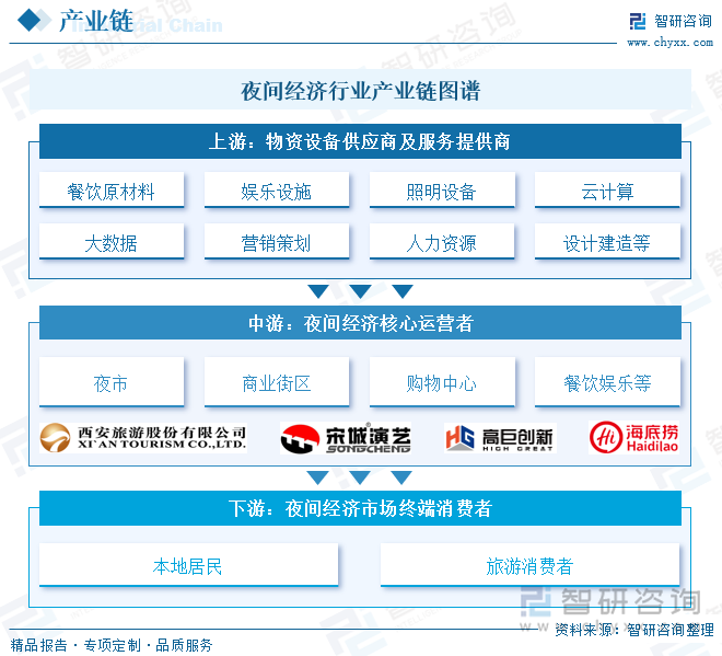 金沙威尼斯欢乐娱人城研判2024！中国夜间经济行业产业链、政策、市场规模及未来前(图2)