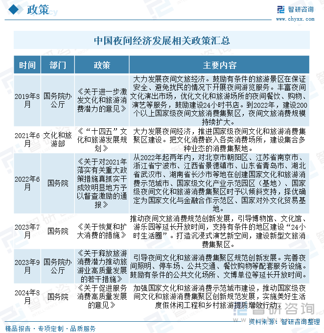 金沙威尼斯欢乐娱人城研判2024！中国夜间经济行业产业链、政策、市场规模及未来前(图4)