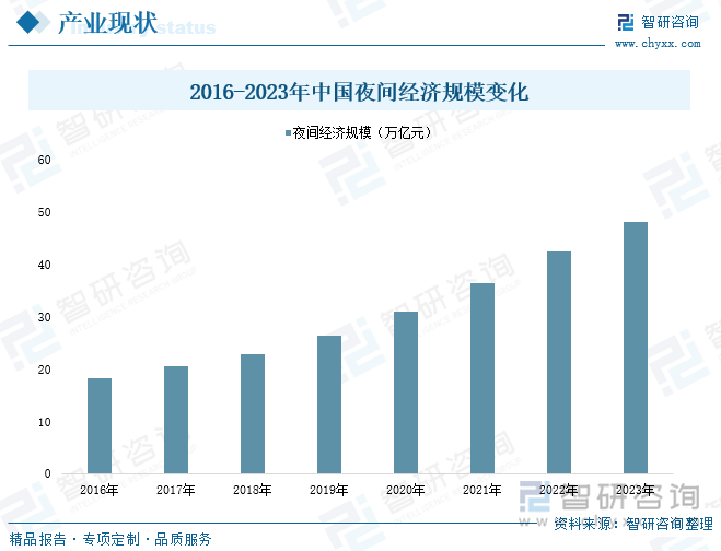金沙威尼斯欢乐娱人城研判2024！中国夜间经济行业产业链、政策、市场规模及未来前(图5)
